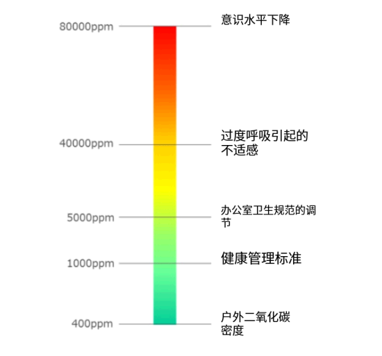 监测室内二氧化碳浓度，保护健康的室内环境